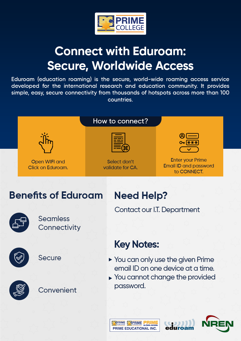 Prime College Eduroam connectivity guide. Header: 'Connect with Eduroam: Secure, Worldwide Access.' Eduroam offers secure, worldwide roaming access for the research and education community. Steps to connect: 1. Open WiFi and click on Eduroam. 2. Select 'Don't validate for CA.' 3. Enter your Prime email ID and password to connect. Benefits: Seamless connectivity, secure, convenient. For help, contact the I.T. Department. Key notes: Use the given Prime email ID on one device at a time, and you cannot change the provided password. Logos of Prime College, Prime Educational Inc., Eduroam, and NREN are at the bottom.